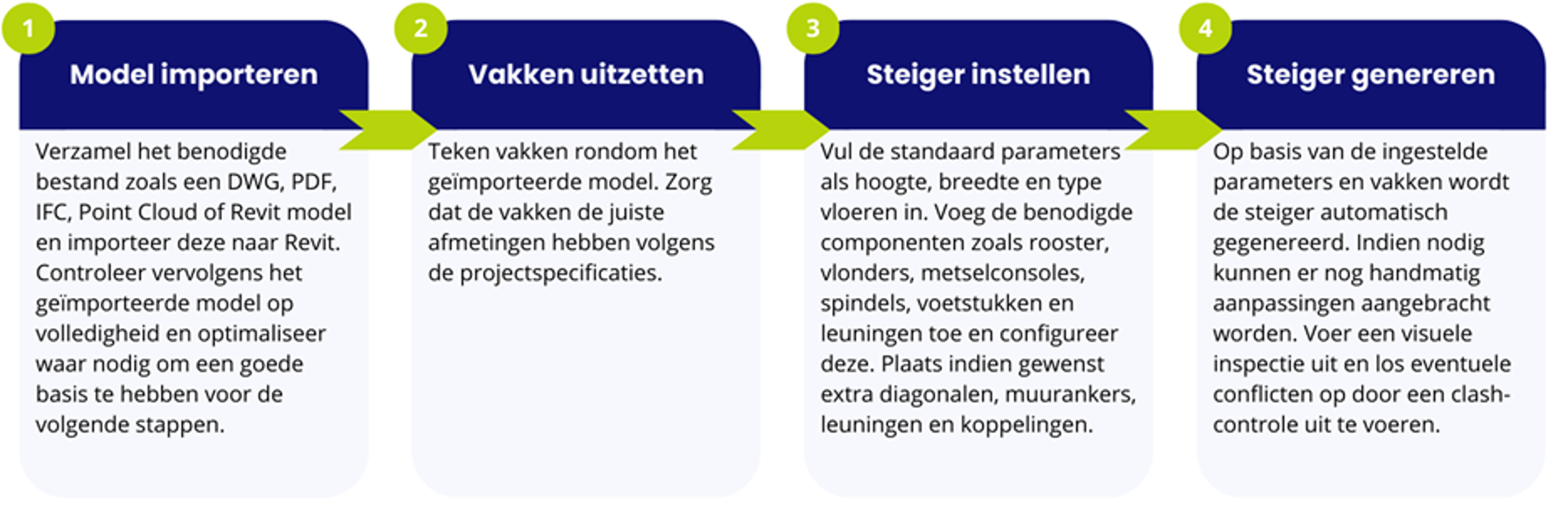 Stappen Steigergenerator