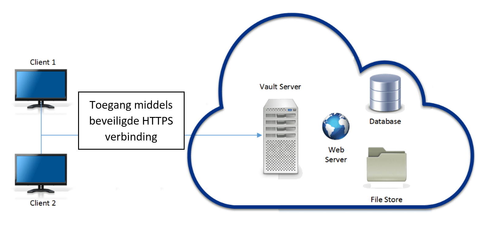 Vault installatie op een server in de cloud