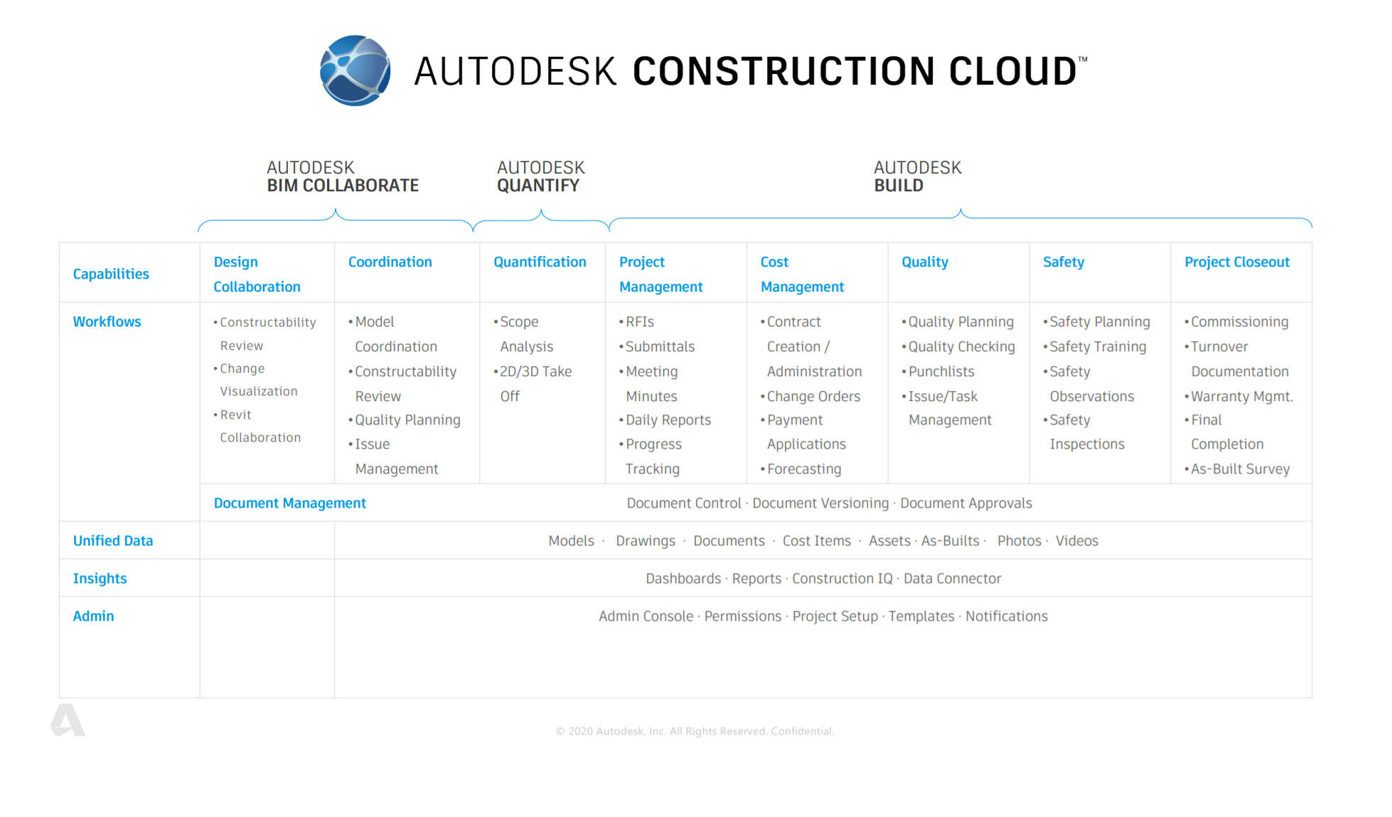 Autodesk Construction Cloud